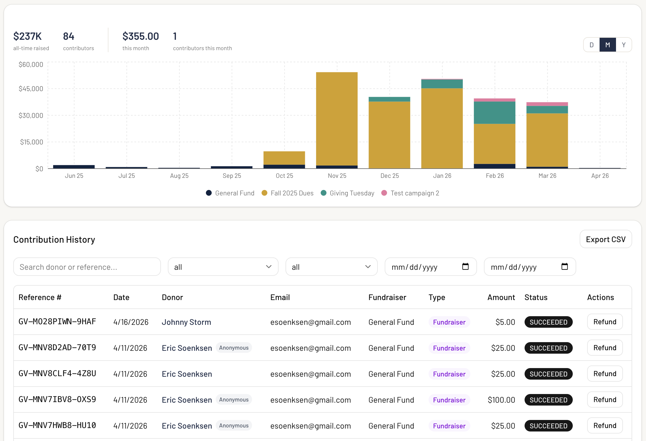 Contribution history: monthly totals stacked by campaign plus the full ledger with reference numbers, donors, amounts, and refund actions